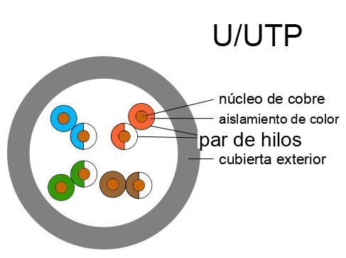 Sección transversal del cable UTP
