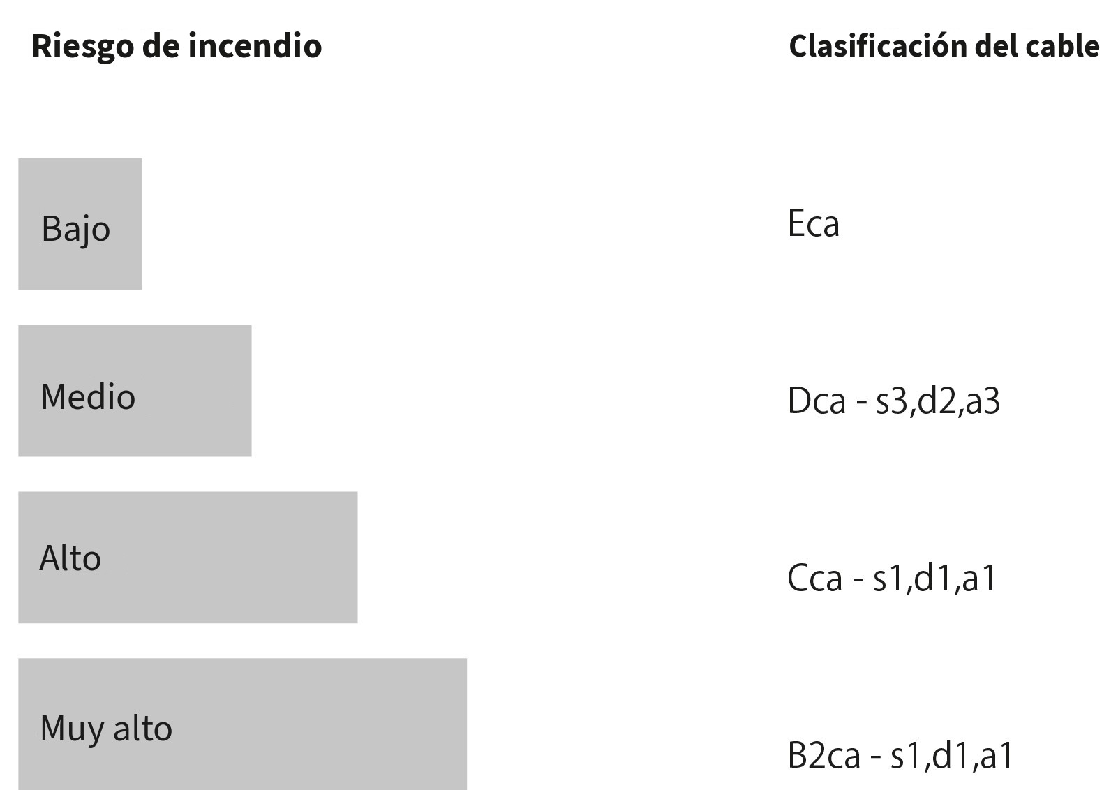 Cables ignífugos en carrete
