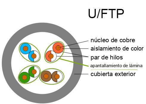 Construcción de cables U/FTP