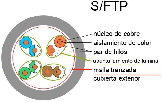 Construcción de cable S/FTP