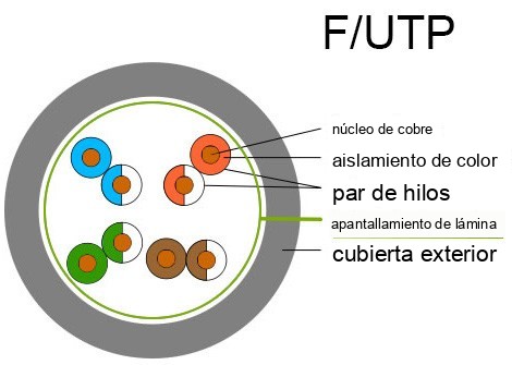 Construcción de cables F/UTP